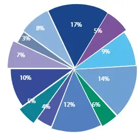 diagramme en cercle sur les categories des secteurs qui peuvent participer
